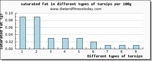 turnips saturated fat per 100g